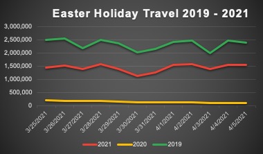 2020 Easter holiday season was a disaster for the travel industry. The data shows it hasn't recovered.