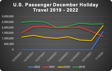 United States Passenger Data December Holiday Travel 2019 - 2022