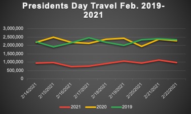 Presidents week in the United States data shows a continued decrease in 2021 travel.